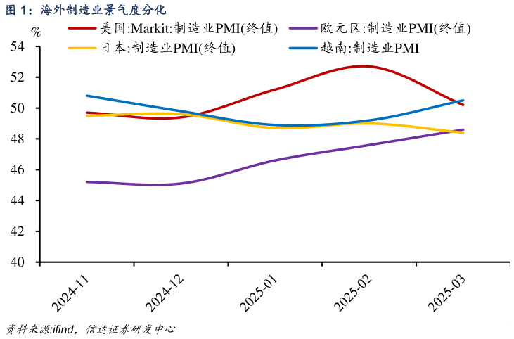 谁能回答海外制造业景气度分化