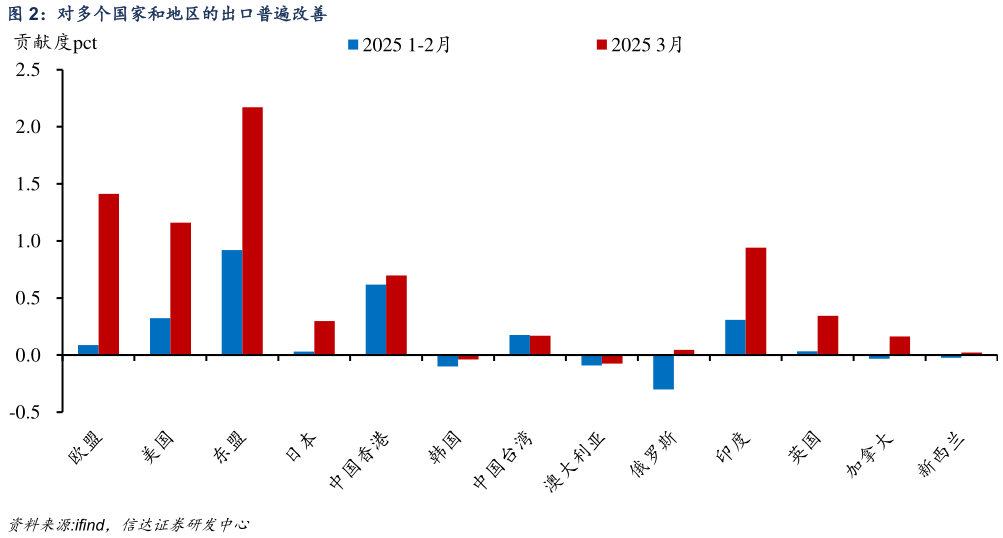 怎样理解对多个国家和地区的出口普遍改善 