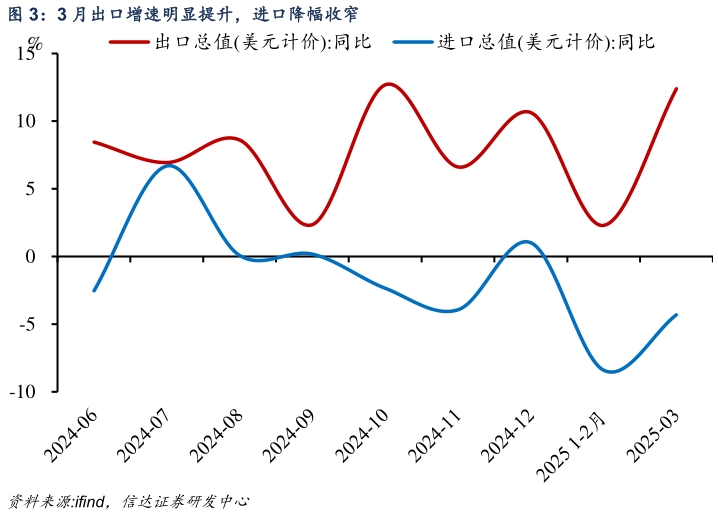 如何解释3 月出口增速明显提升，进口降幅收窄 