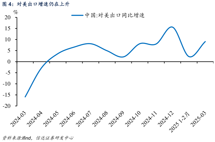 如何才能对美出口增速仍在上升