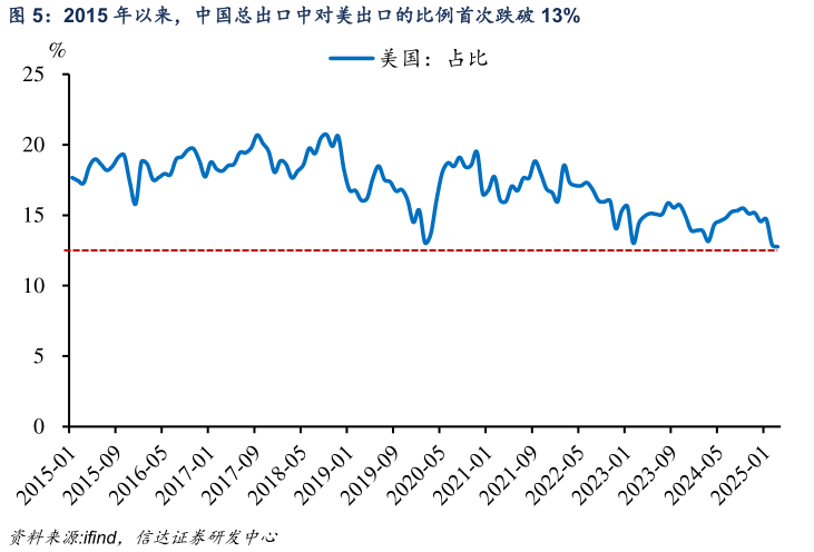 我想了解一下2015 年以来，中国总出口中对美出口的比例首次跌破 13%
