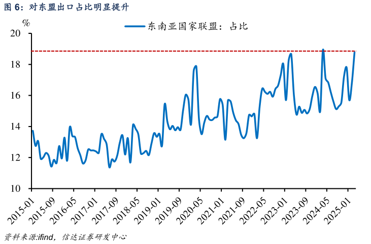 各位网友请教一下对东盟出口占比明显提升