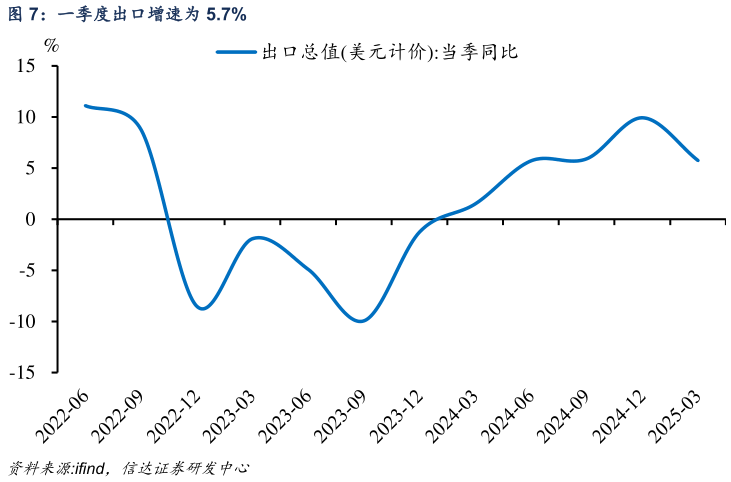 如何看待一季度出口增速为 5.7%