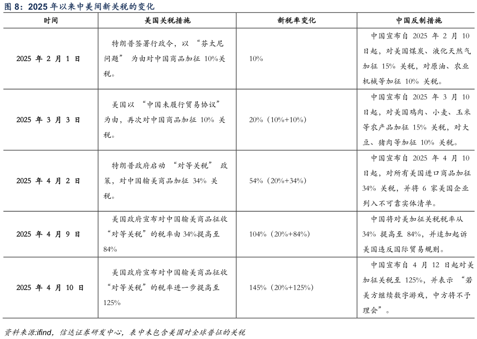 一起讨论下2025 年以来中美间新关税的变化