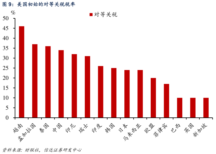 谁能回答美国初始的对等关税税率