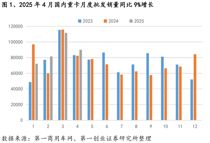 谁能回答、2025 年 4 月国内重卡月度批发销量同比 9%增长