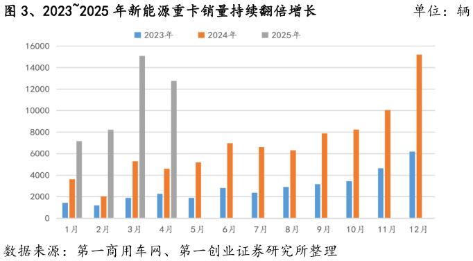 咨询大家、20232025 年新能源重卡销量持续翻倍增长