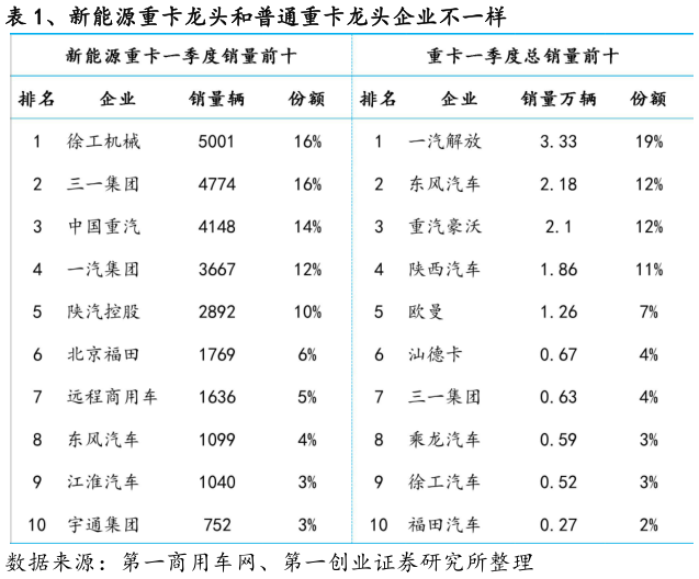 如何看待、新能源重卡龙头和普通重卡龙头企业不一样