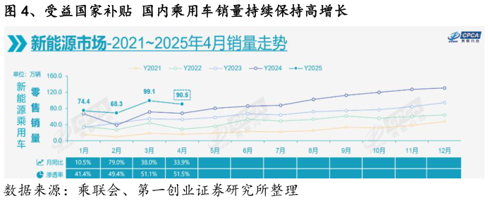 各位网友请教一下、受益国家补贴 国内乘用车销量持续保持高增长