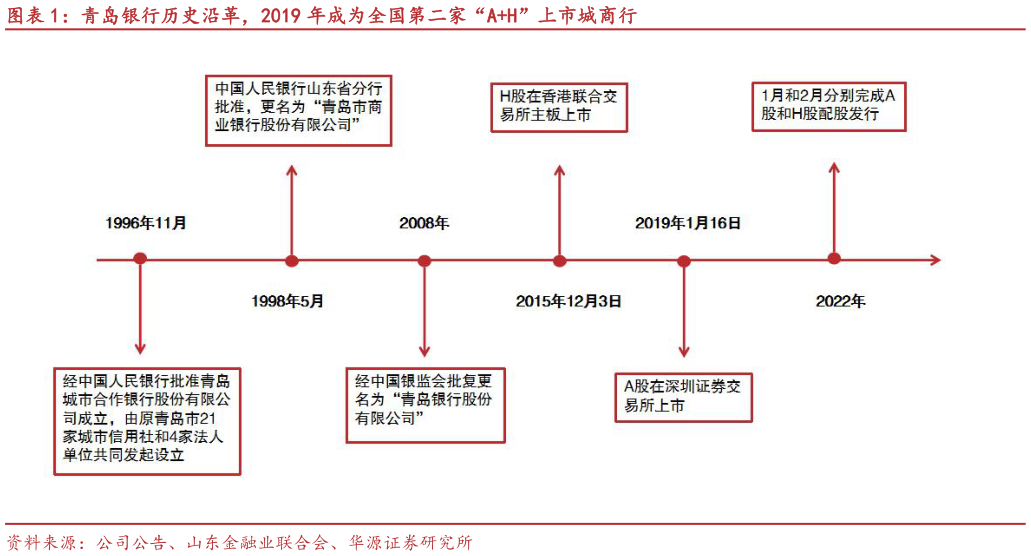 如何才能青岛银行历史沿革，2019 年成为全国第二家“AH”上市城商行