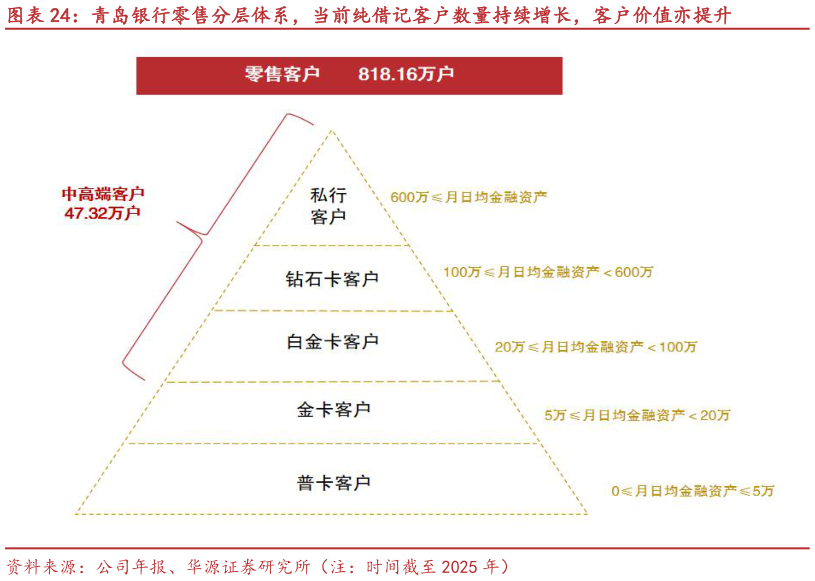 请问一下青岛银行零售分层体系，当前纯借记客户数量持续增长，客户价值亦提升