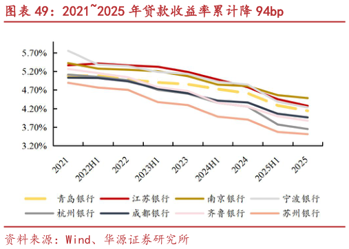 如何解释20212025 年贷款收益率累计降 94bp
