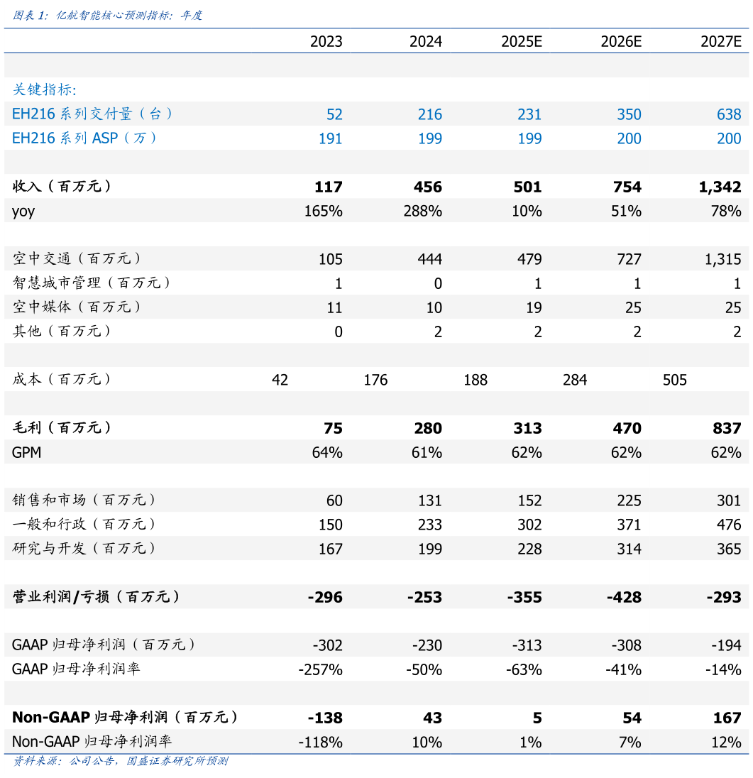 咨询大家亿航智能核心预测指标：年度