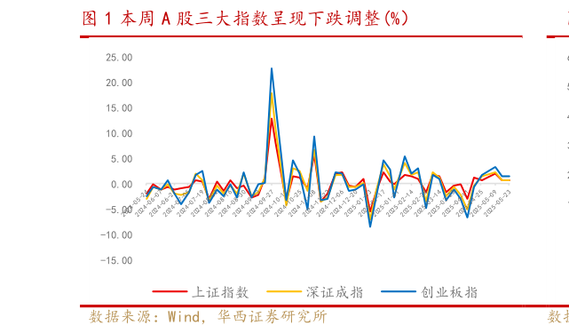 如何看待本周 A 股三大指数呈现下跌调整%)?