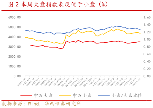 如何了解本周大盘指数表现优于小盘(%)?