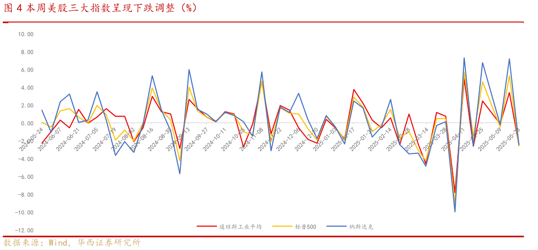 如何解释本周美股三大指数呈现下跌调整(%)?