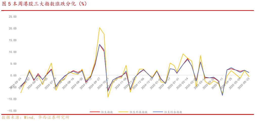 咨询大家本周港股三大指数涨跌分化(%)?