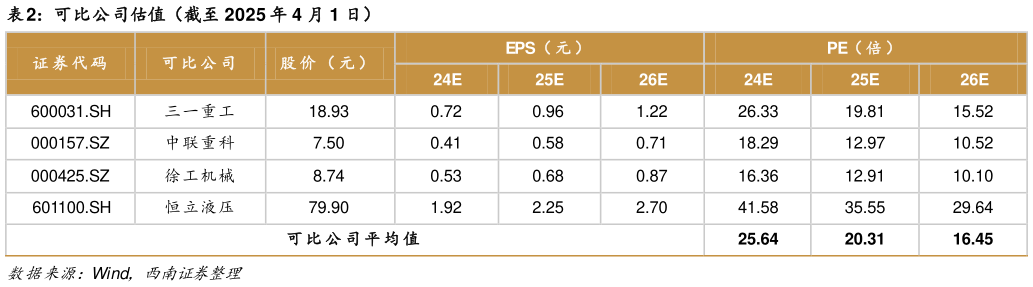 各位网友请教一下可比公司估值（截至 2025 年 4 月 1 日）