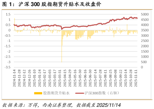 请问一下沪深 300 股指期货升贴水及收盘价