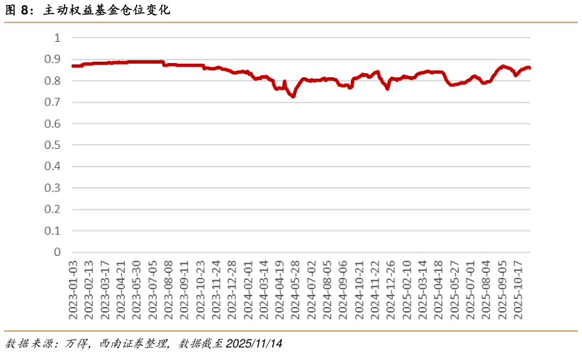 我想了解一下主动权益基金仓位变化