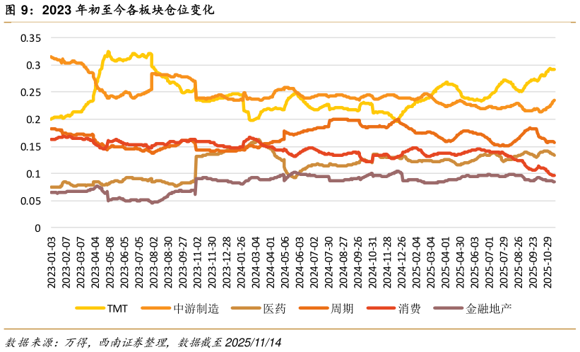谁知道2023 年初至今各板块仓位变化