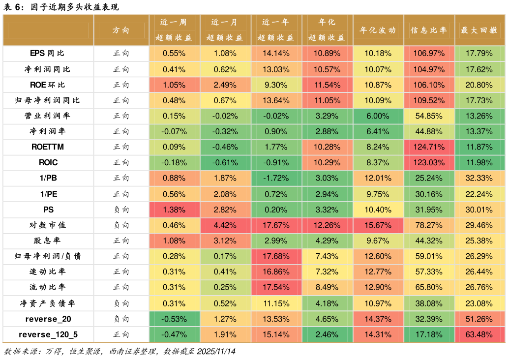 如何了解因子近期多头收益表现
