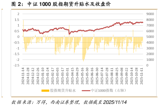 你知道中证 1000 股指期货升贴水及收盘价