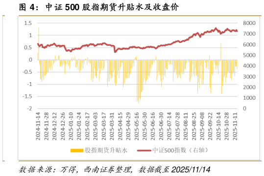 各位网友请教一下中证 500 股指期货升贴水及收盘价