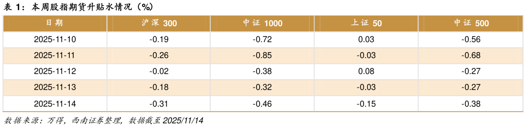咨询下各位本周股指期货升贴水情况（%）