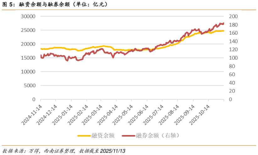 如何才能融资余额与融券余额（单位：亿元）
