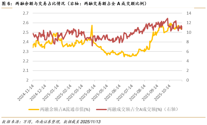 想关注一下两融余额与交易占比情况（右轴：两融交易额占全 A 成交额比例）