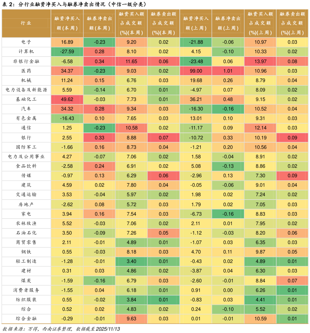 咨询大家分行业融资净买入与融券净卖出情况（中信一级分类）