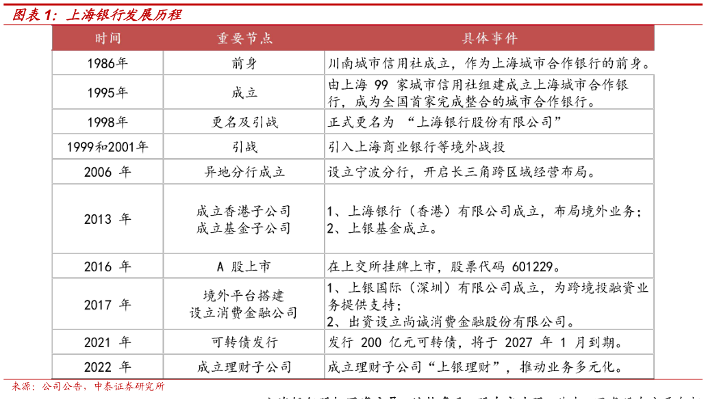 请问一下上海银行发展历程?