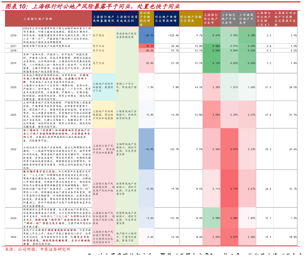 请问一下上海银行对公地产风险暴露早于同业，处置也快于同业?