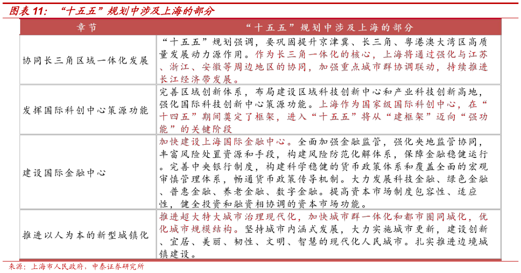 一起讨论下“十五五”规划中涉及上海的部分?