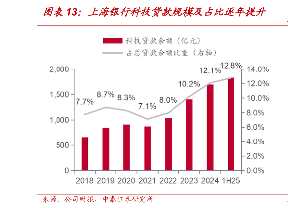 想关注一下上海银行科技贷款规模及占比逐年提升?