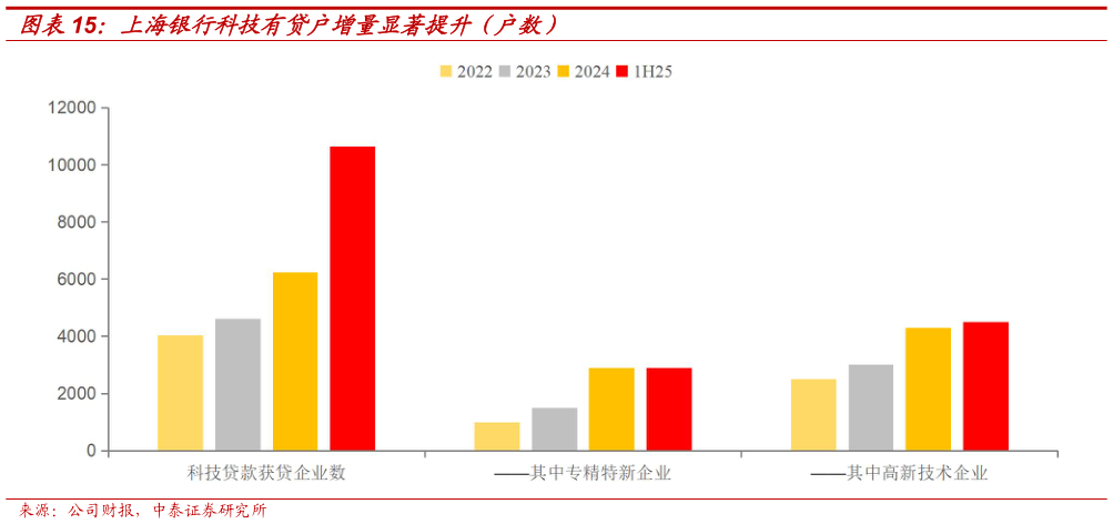 想问下各位网友上海银行科技有贷户增量显著提升（户数）?