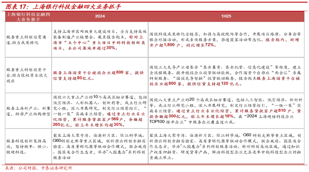 一起讨论下上海银行科技金融四大业务抓手?