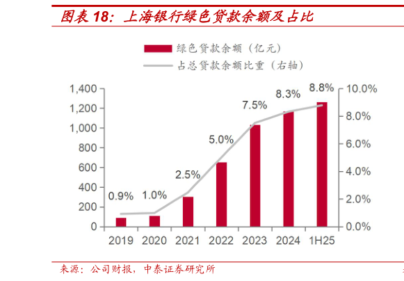 谁能回答上海银行绿色贷款余额及占比?