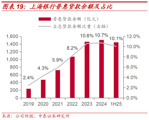 各位网友请教一下上海银行普惠贷款余额及占比?