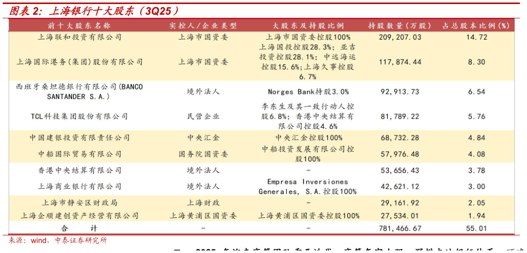 如何看待上海银行十大股东（3Q25）?