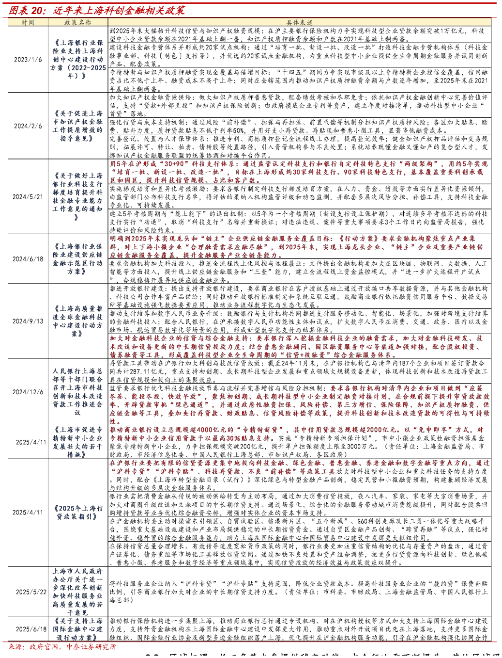 请问一下近年来上海科创金融相关政策?