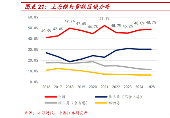 我想了解一下上海银行贷款区域分布?