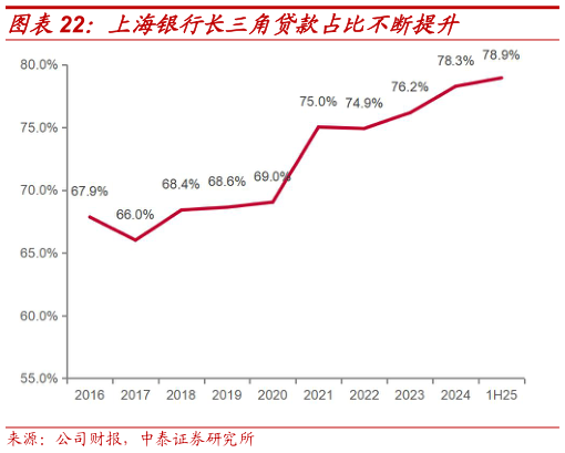如何看待上海银行长三角贷款占比不断提升?