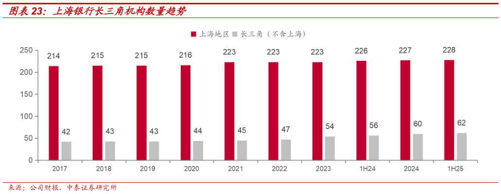 咨询大家上海银行长三角机构数量趋势?