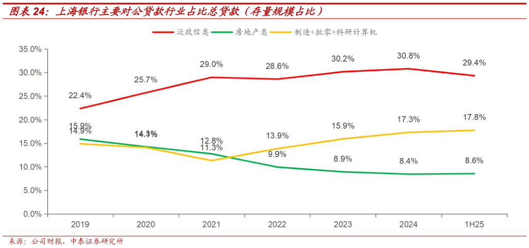 想关注一下上海银行主要对公贷款行业占比总贷款(存量规模占比)?