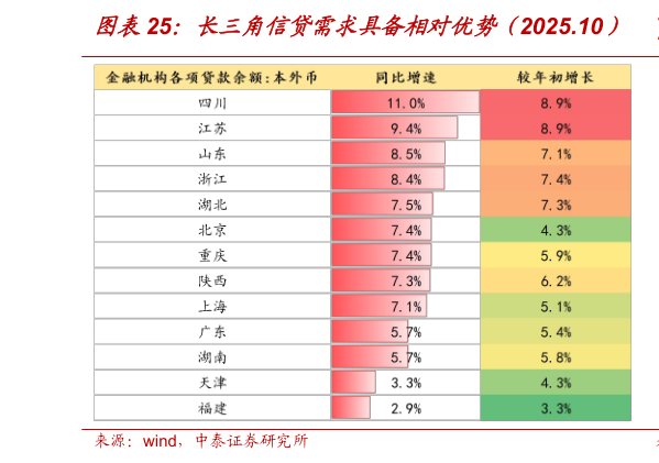 如何才能长三角信贷需求具备相对优势(2025.10)?