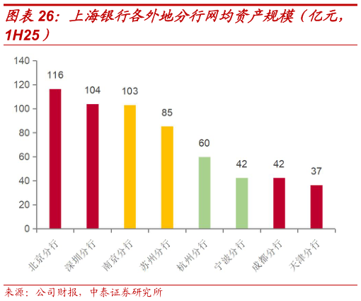 我想了解一下上海银行各外地分行网均资产规模(亿元,?