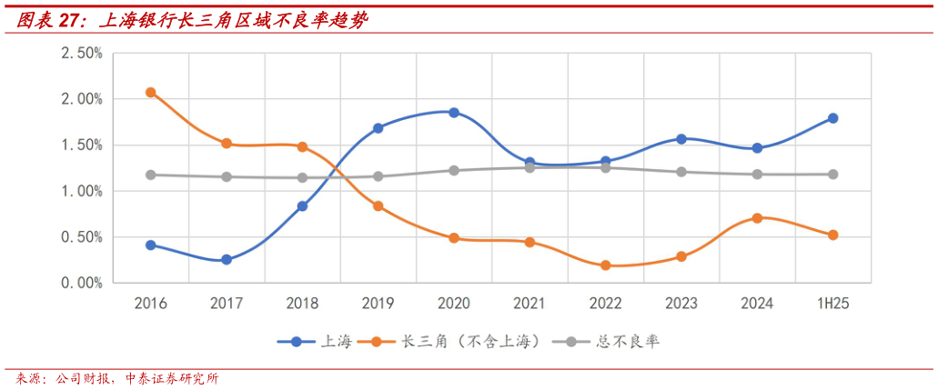 咨询大家上海银行长三角区域不良率趋势?