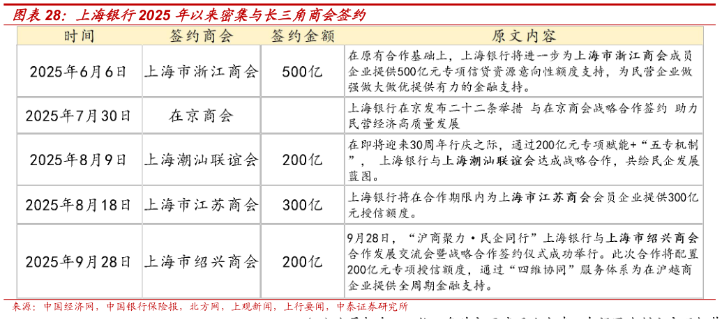 各位网友请教一下上海银行2025 年以来密集与长三角商会签约?